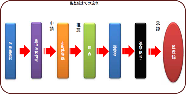 図:邑登録までの流れ