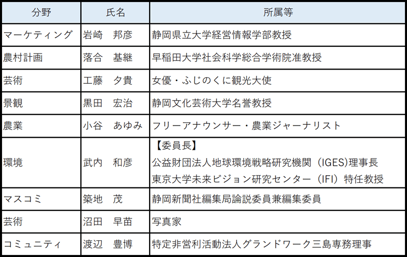 ふじのくに美しく品格のある邑づくり推進委員