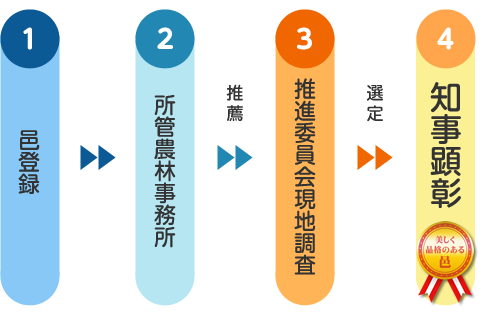 知事顕彰邑選定の流れ